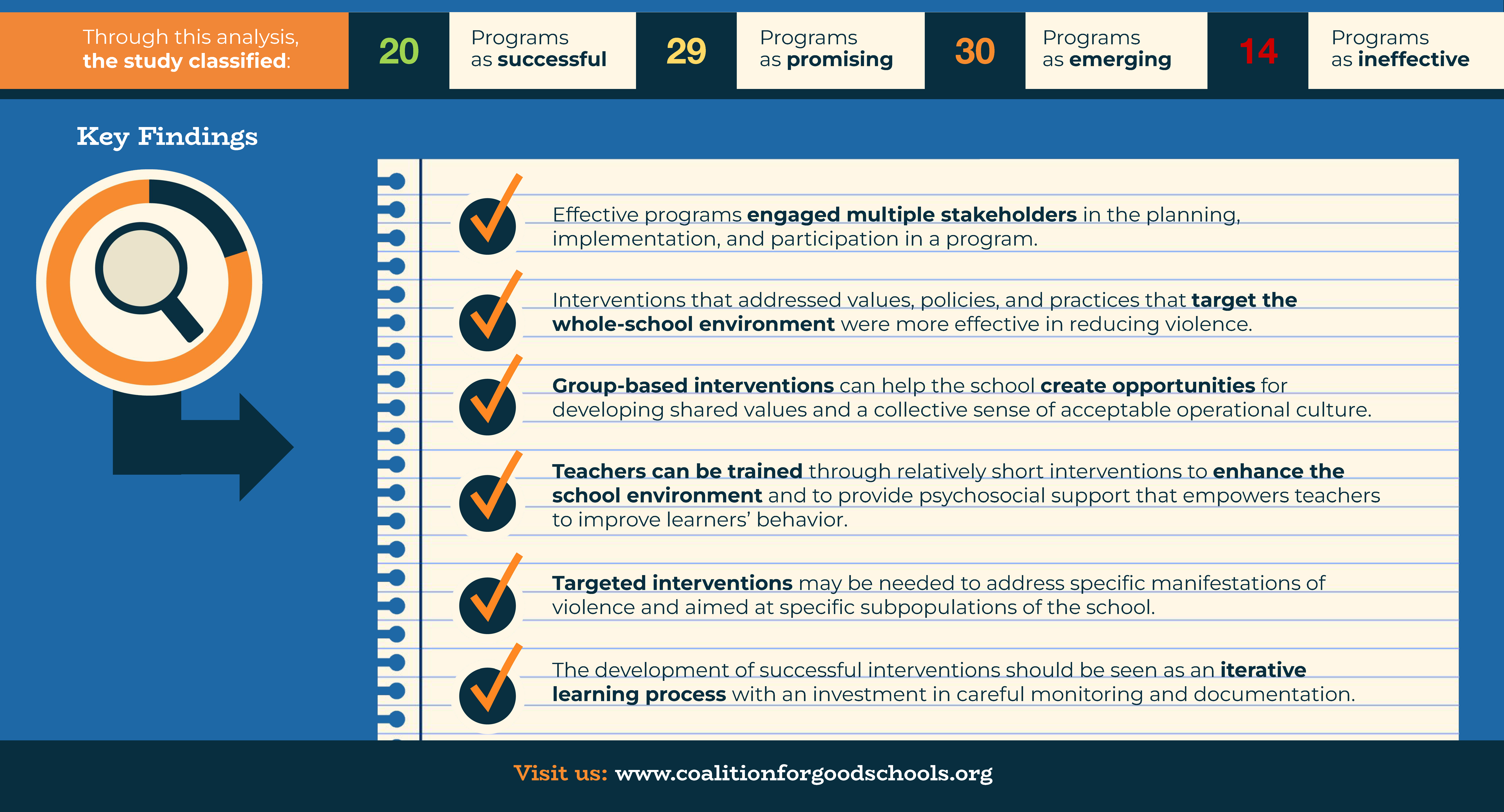 SVRI, infographic. Coalition for good schools.